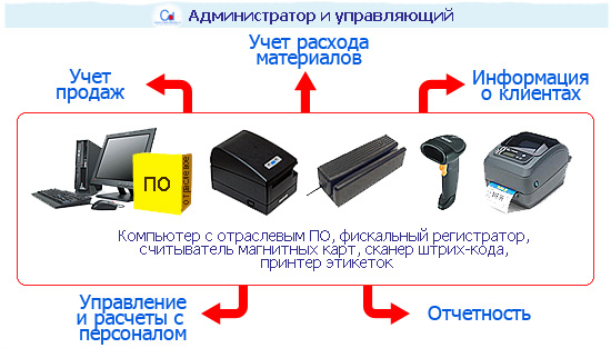 Автоматизация салона красоты